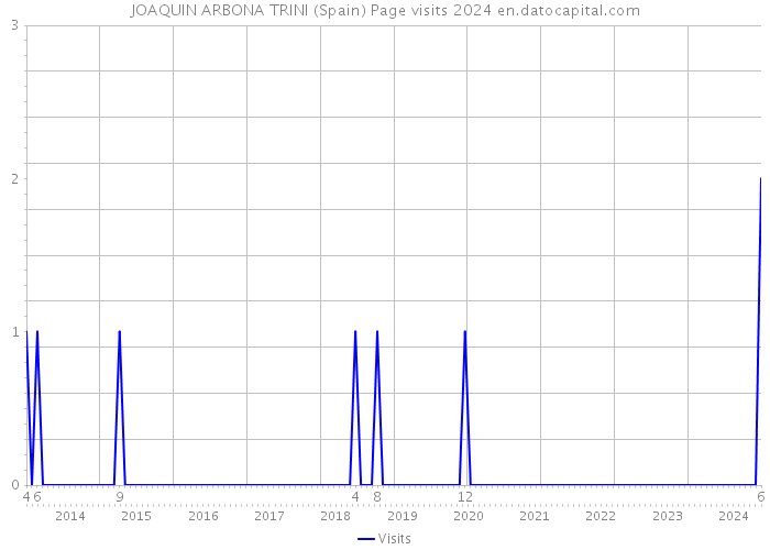 JOAQUIN ARBONA TRINI (Spain) Page visits 2024 