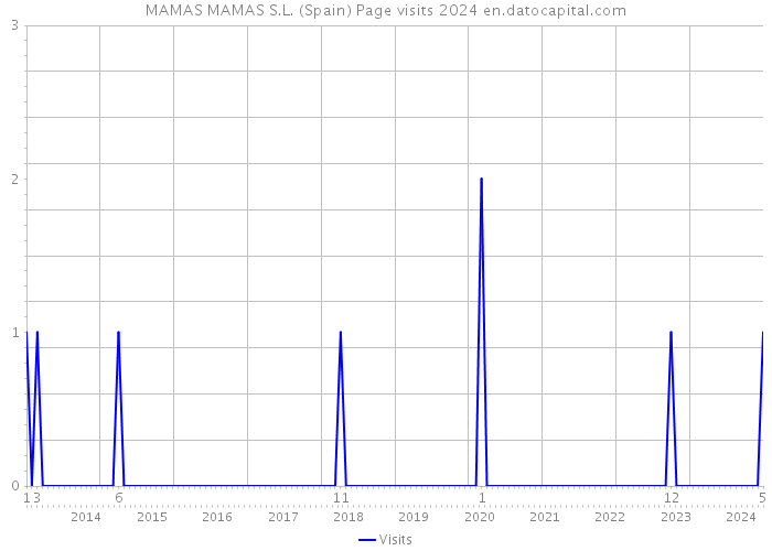 MAMAS MAMAS S.L. (Spain) Page visits 2024 
