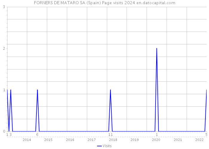 FORNERS DE MATARO SA (Spain) Page visits 2024 