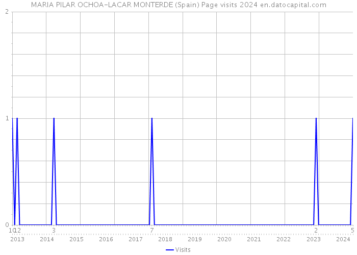 MARIA PILAR OCHOA-LACAR MONTERDE (Spain) Page visits 2024 
