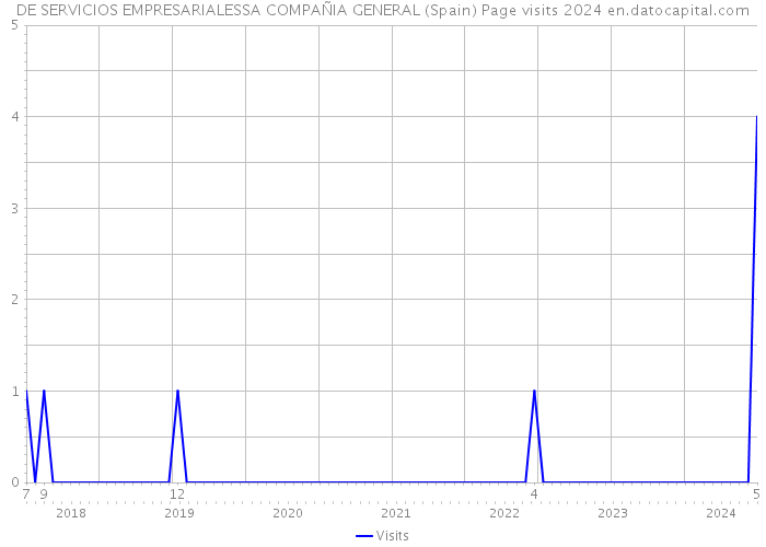 DE SERVICIOS EMPRESARIALESSA COMPAÑIA GENERAL (Spain) Page visits 2024 