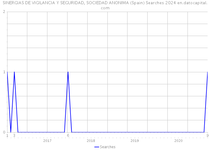 SINERGIAS DE VIGILANCIA Y SEGURIDAD, SOCIEDAD ANONIMA (Spain) Searches 2024 