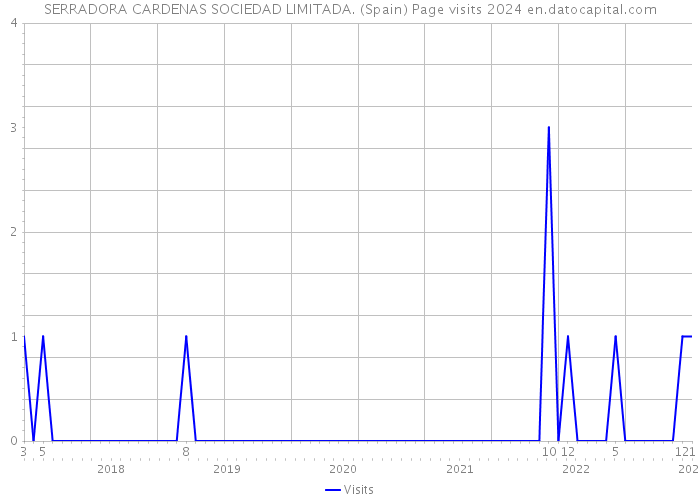 SERRADORA CARDENAS SOCIEDAD LIMITADA. (Spain) Page visits 2024 