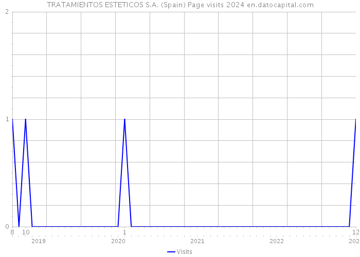 TRATAMIENTOS ESTETICOS S.A. (Spain) Page visits 2024 