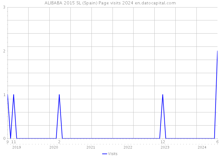 ALIBABA 2015 SL (Spain) Page visits 2024 