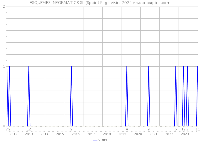 ESQUEMES INFORMATICS SL (Spain) Page visits 2024 