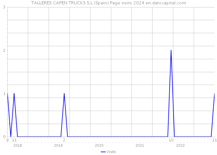 TALLERES CAPEN TRUCKS S.L (Spain) Page visits 2024 