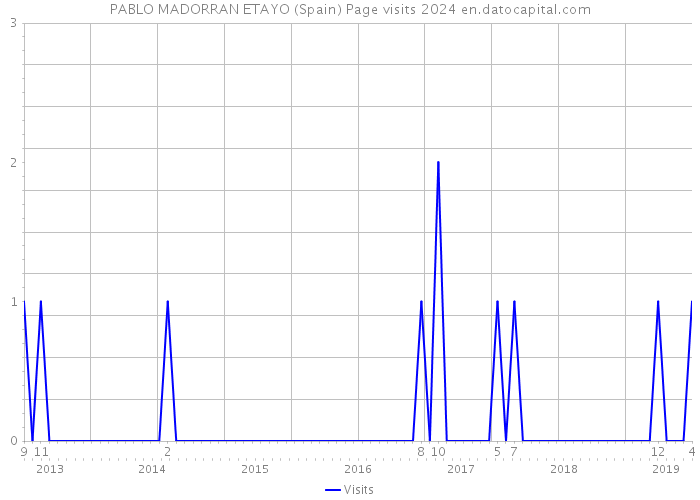 PABLO MADORRAN ETAYO (Spain) Page visits 2024 