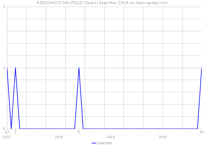 ASSOCIACIO NAUTILUS (Spain) Searches 2024 