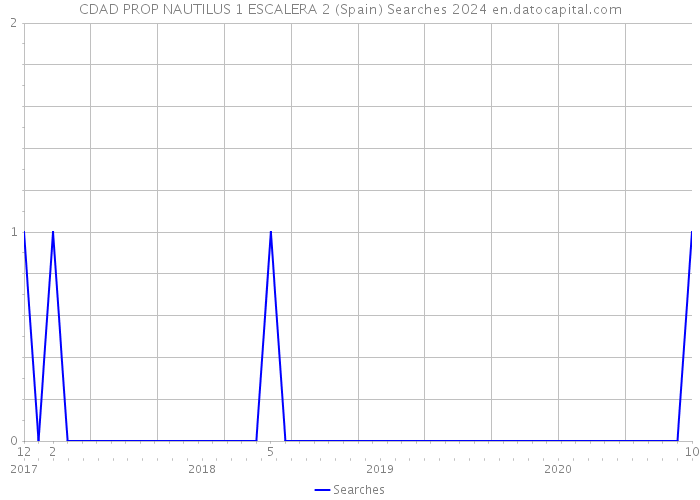 CDAD PROP NAUTILUS 1 ESCALERA 2 (Spain) Searches 2024 