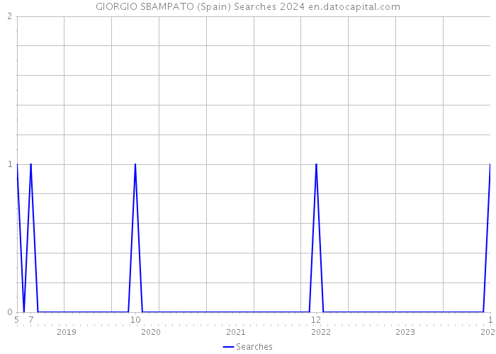 GIORGIO SBAMPATO (Spain) Searches 2024 