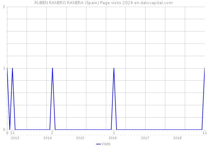 RUBEN RANERO RANERA (Spain) Page visits 2024 