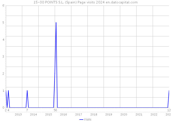 15-30 POINTS S.L. (Spain) Page visits 2024 