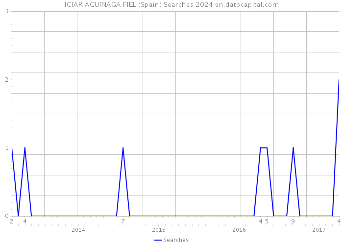 ICIAR AGUINAGA FIEL (Spain) Searches 2024 