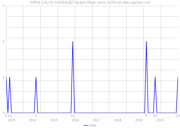 SOFIA CALVO GONZALEZ (Spain) Page visits 2024 