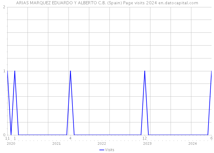 ARIAS MARQUEZ EDUARDO Y ALBERTO C.B. (Spain) Page visits 2024 