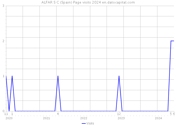 ALFAR S C (Spain) Page visits 2024 