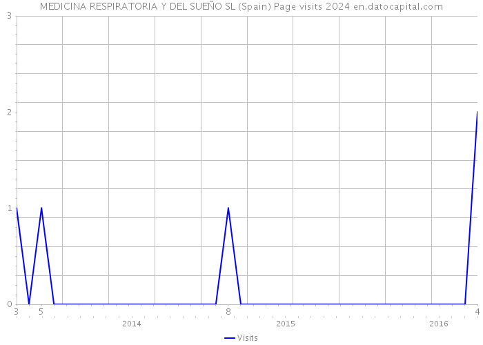MEDICINA RESPIRATORIA Y DEL SUEÑO SL (Spain) Page visits 2024 