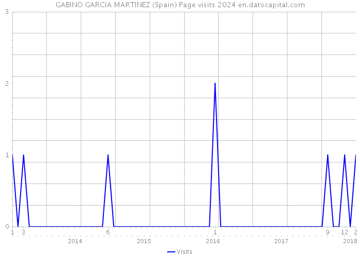 GABINO GARCIA MARTINEZ (Spain) Page visits 2024 