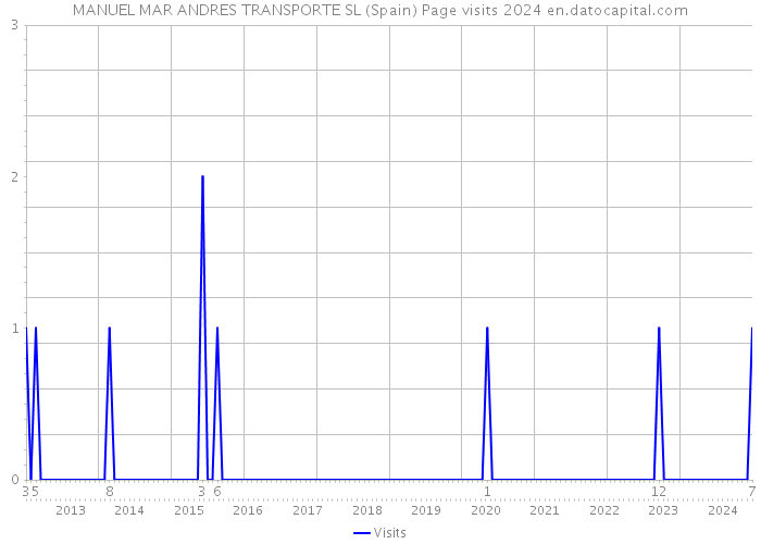 MANUEL MAR ANDRES TRANSPORTE SL (Spain) Page visits 2024 