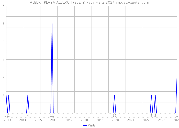 ALBERT PLAYA ALBERCH (Spain) Page visits 2024 
