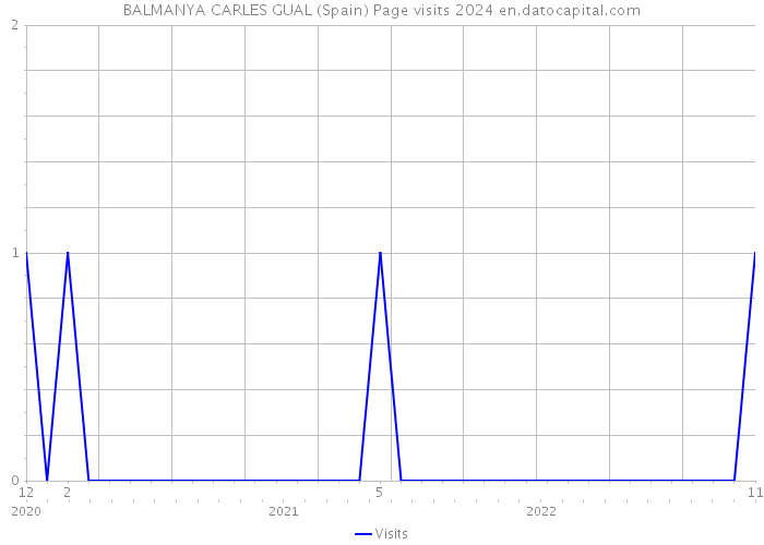 BALMANYA CARLES GUAL (Spain) Page visits 2024 