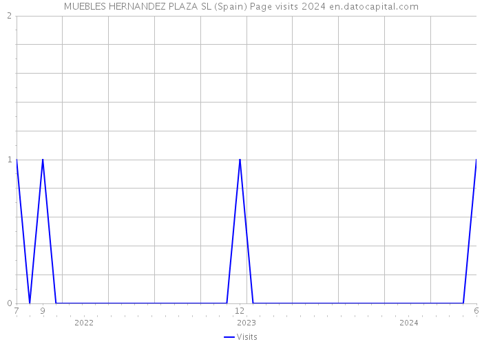 MUEBLES HERNANDEZ PLAZA SL (Spain) Page visits 2024 