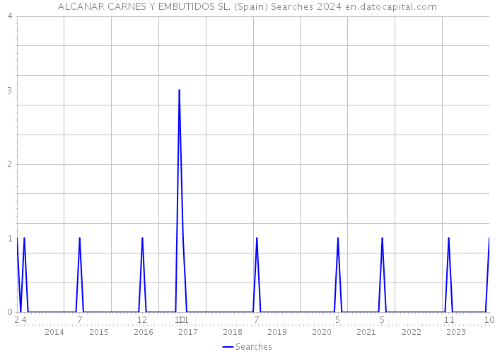 ALCANAR CARNES Y EMBUTIDOS SL. (Spain) Searches 2024 