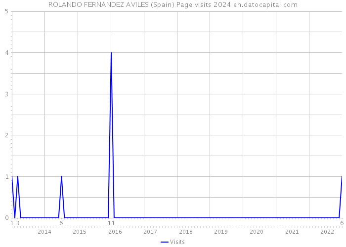 ROLANDO FERNANDEZ AVILES (Spain) Page visits 2024 