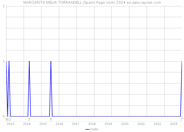 MARGARITA MELIA TORRANDELL (Spain) Page visits 2024 