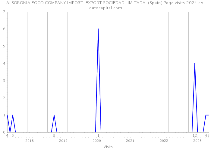 ALBORONIA FOOD COMPANY IMPORT-EXPORT SOCIEDAD LIMITADA. (Spain) Page visits 2024 