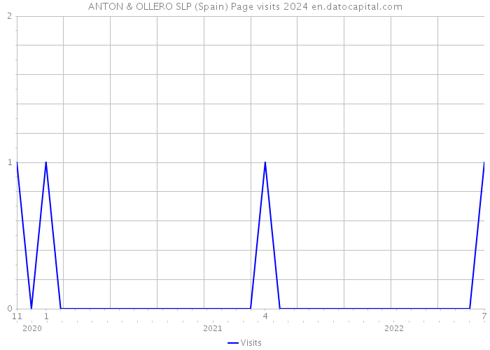 ANTON & OLLERO SLP (Spain) Page visits 2024 