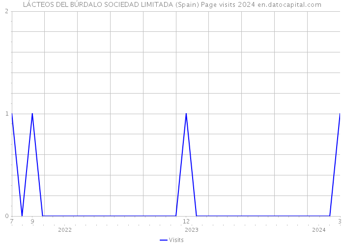 LÁCTEOS DEL BÚRDALO SOCIEDAD LIMITADA (Spain) Page visits 2024 