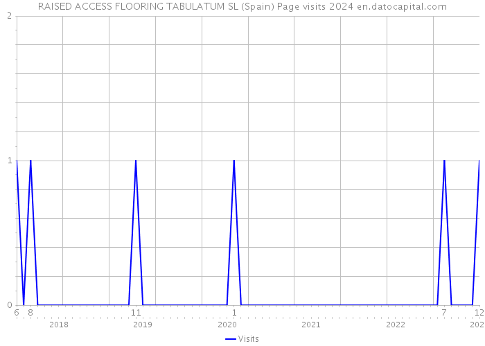 RAISED ACCESS FLOORING TABULATUM SL (Spain) Page visits 2024 