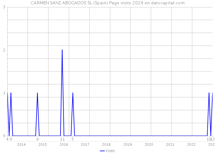 CARMEN SANZ ABOGADOS SL (Spain) Page visits 2024 