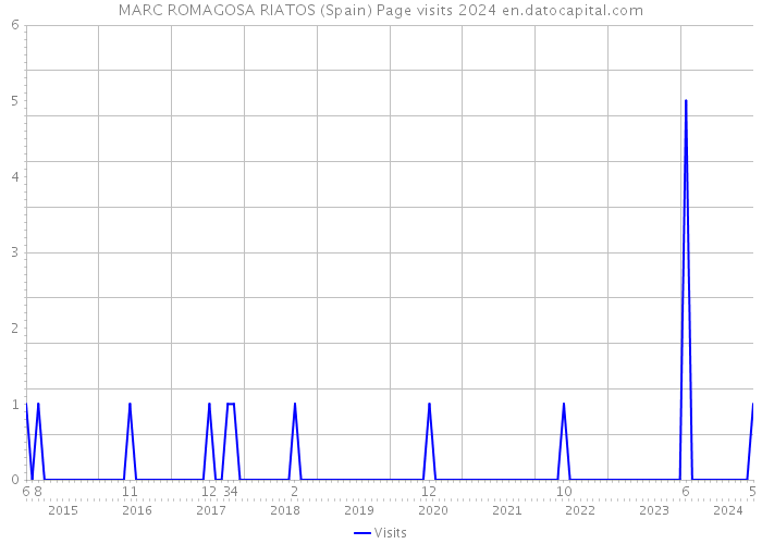 MARC ROMAGOSA RIATOS (Spain) Page visits 2024 