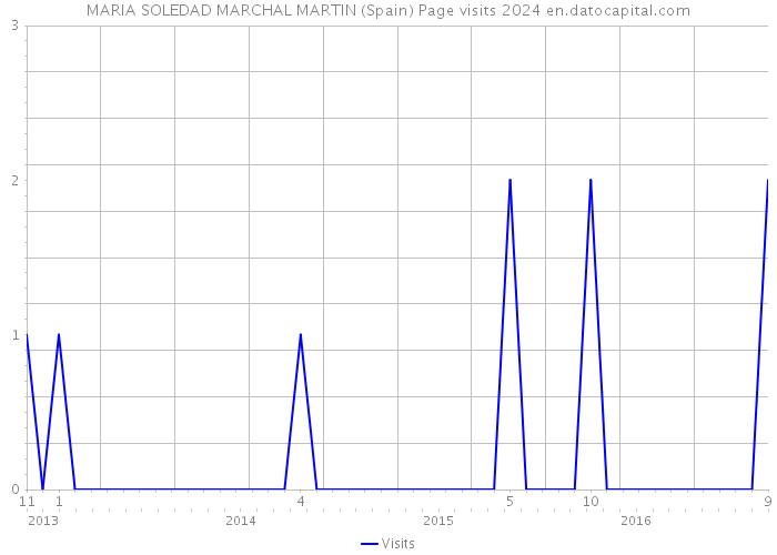 MARIA SOLEDAD MARCHAL MARTIN (Spain) Page visits 2024 