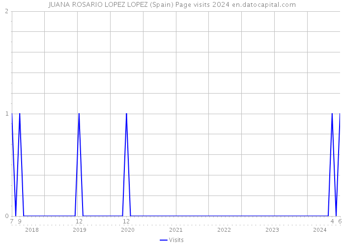 JUANA ROSARIO LOPEZ LOPEZ (Spain) Page visits 2024 