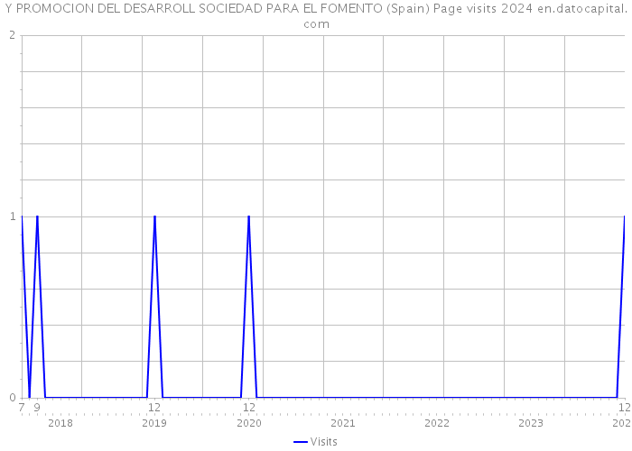 Y PROMOCION DEL DESARROLL SOCIEDAD PARA EL FOMENTO (Spain) Page visits 2024 