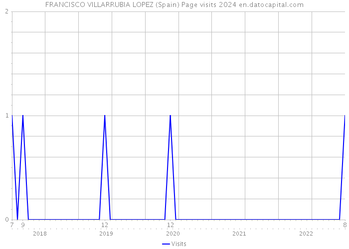 FRANCISCO VILLARRUBIA LOPEZ (Spain) Page visits 2024 