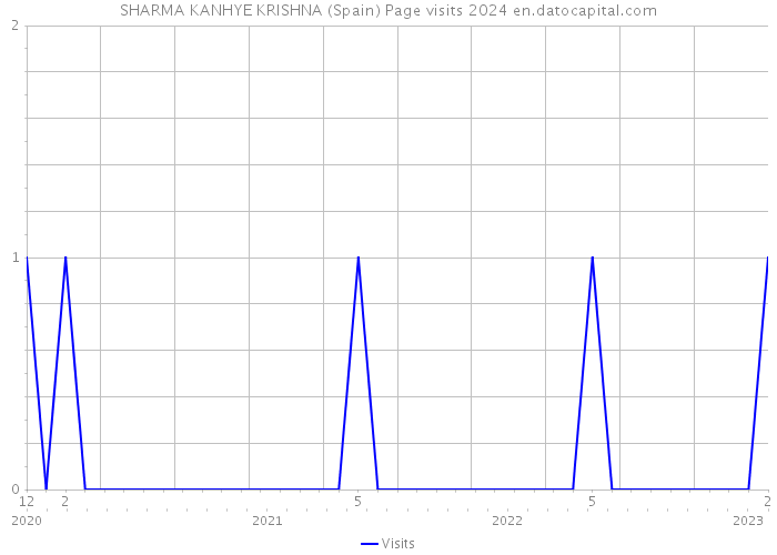 SHARMA KANHYE KRISHNA (Spain) Page visits 2024 