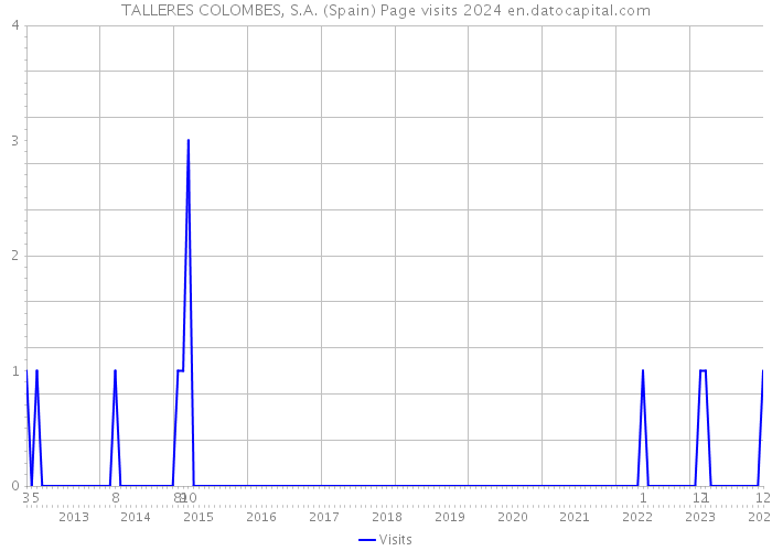 TALLERES COLOMBES, S.A. (Spain) Page visits 2024 