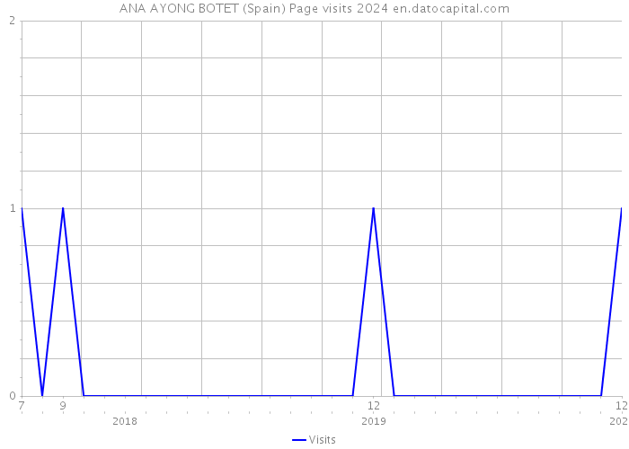 ANA AYONG BOTET (Spain) Page visits 2024 