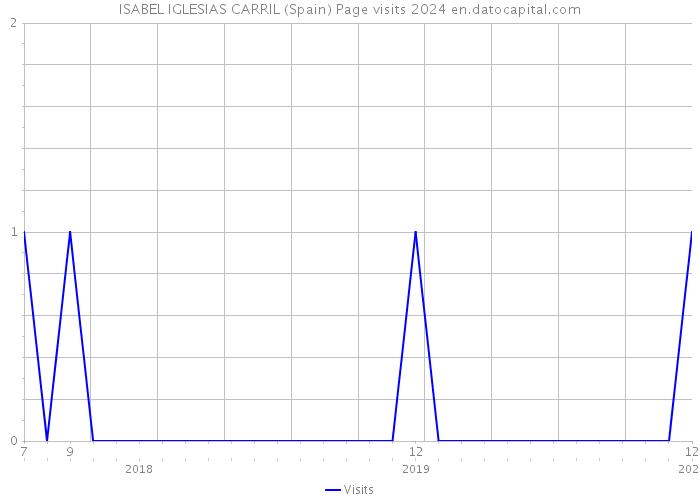 ISABEL IGLESIAS CARRIL (Spain) Page visits 2024 