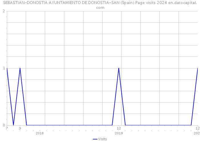 SEBASTIAN-DONOSTIA AYUNTAMIENTO DE DONOSTIA-SAN (Spain) Page visits 2024 