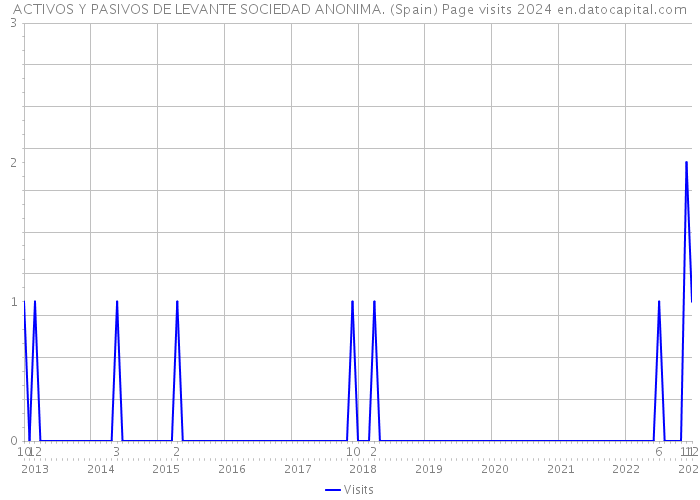 ACTIVOS Y PASIVOS DE LEVANTE SOCIEDAD ANONIMA. (Spain) Page visits 2024 