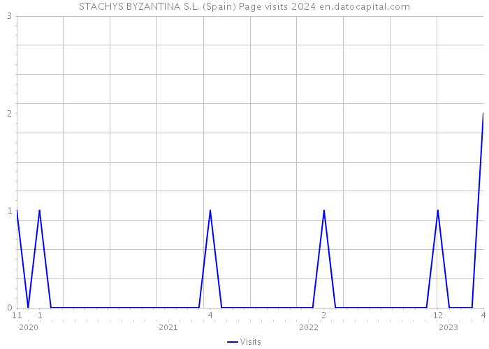 STACHYS BYZANTINA S.L. (Spain) Page visits 2024 