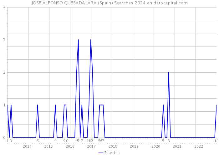 JOSE ALFONSO QUESADA JARA (Spain) Searches 2024 