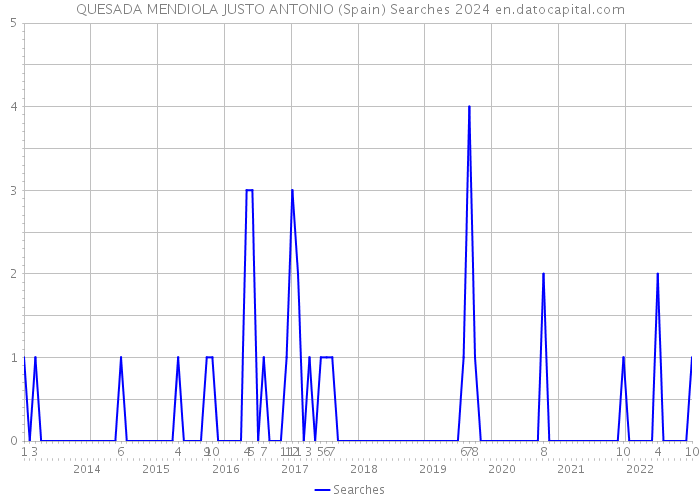 QUESADA MENDIOLA JUSTO ANTONIO (Spain) Searches 2024 