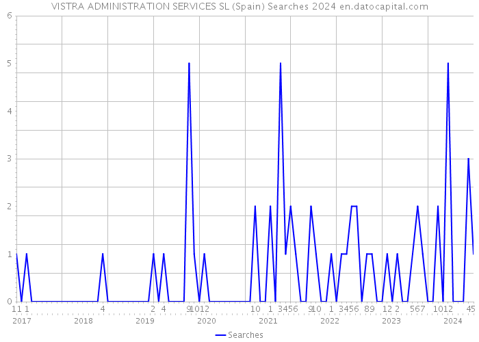 VISTRA ADMINISTRATION SERVICES SL (Spain) Searches 2024 